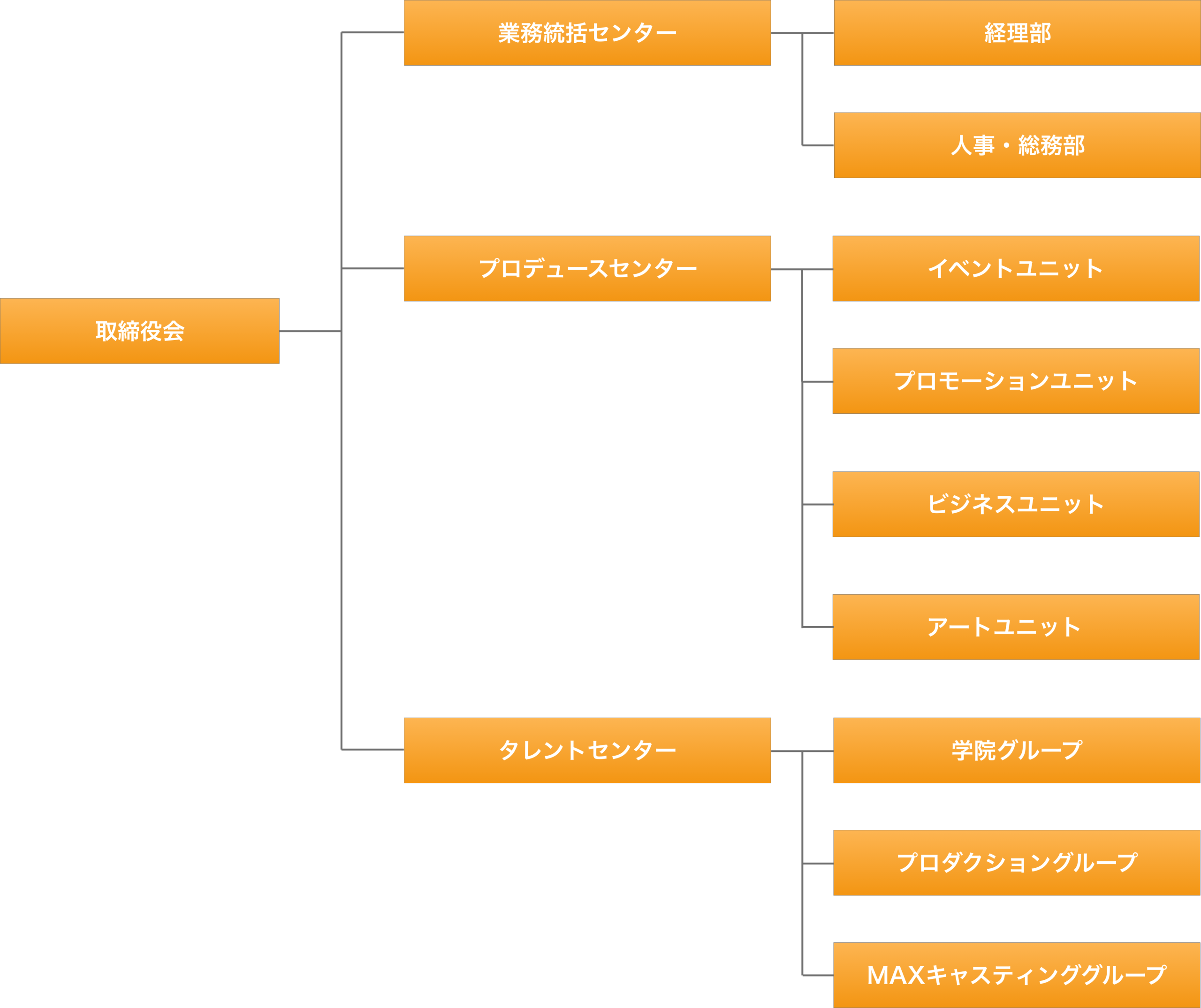 日テレイベンツの組織図の画像です。トップに取締役会。その下に業務統括センター、プロデュースセンター、タレントセンターがあります。業務統括センターの下には、経理部と人事・総務部、プロデュースセンターの下には、イベントユニットとプロモーションユニットとビジネスユニットとアートユニット、タレントセンターの下には、学院グループとプロダクショングループとMAXキャスティンググループがあります。